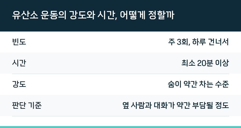 유산소 운동의 강도와 시간, 어떻게 정할까