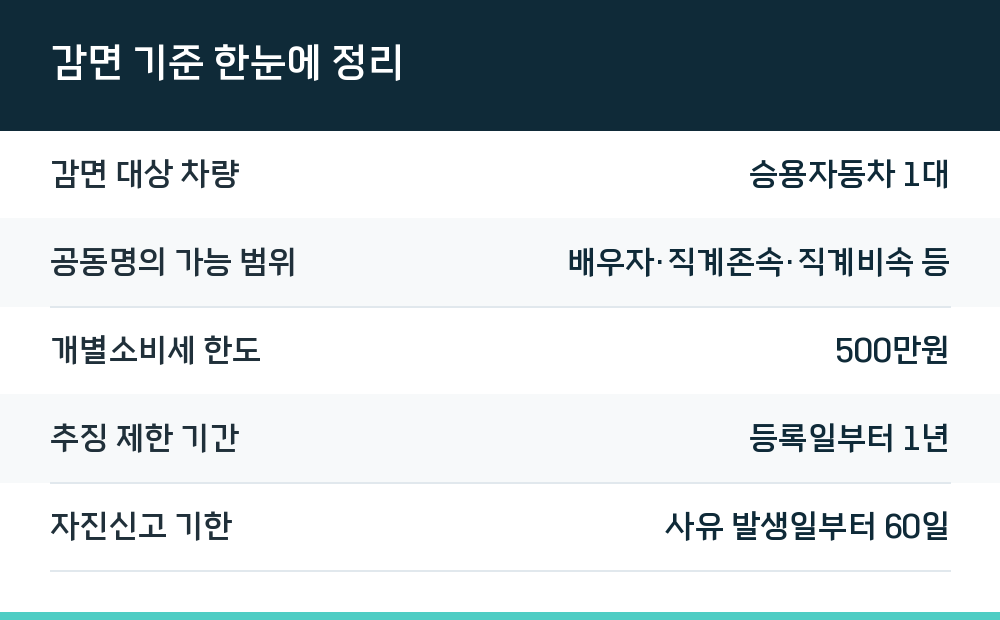 감면 기준 한눈에 정리