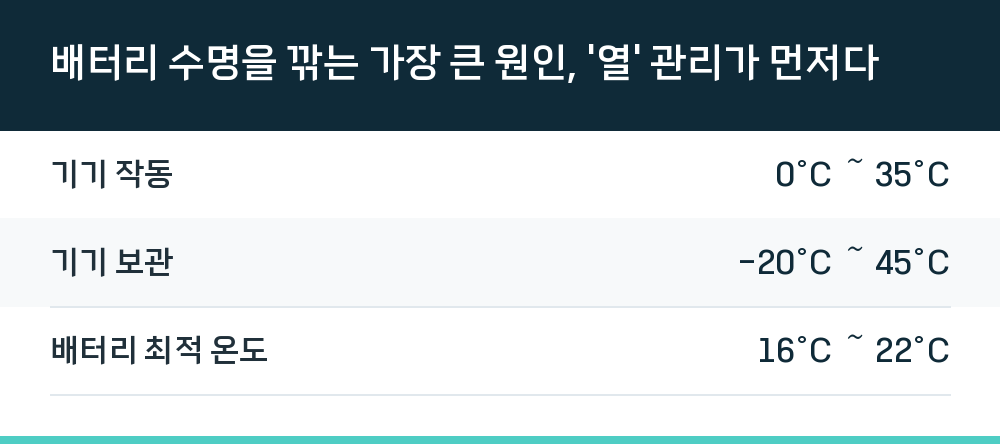 배터리 수명을 깎는 가장 큰 원인, '열' 관리가 먼저다