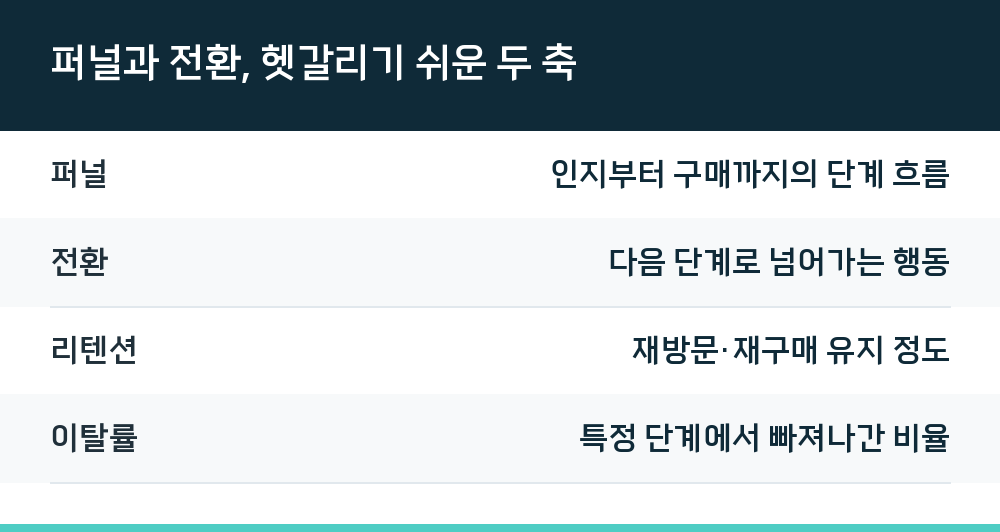퍼널과 전환, 헷갈리기 쉬운 두 축