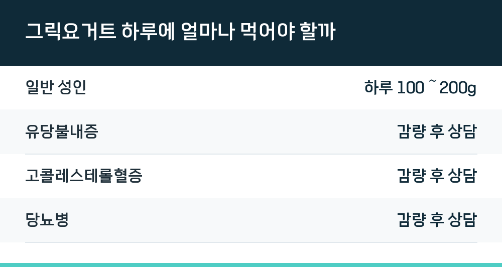 그릭요거트 하루에 얼마나 먹어야 할까