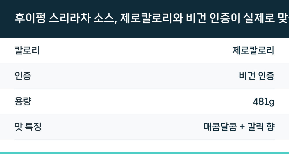 후이펑 스리라차 소스, 제로칼로리와 비건 인증이 실제로 맞을까