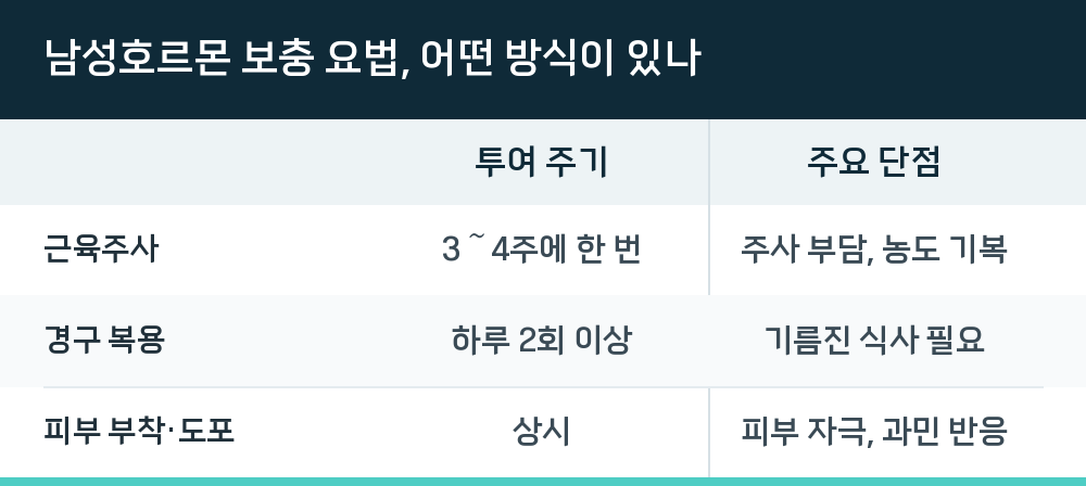 남성호르몬 보충 요법, 어떤 방식이 있나