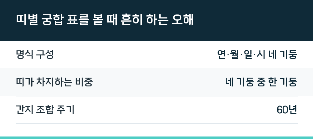 띠별 궁합 표를 볼 때 흔히 하는 오해