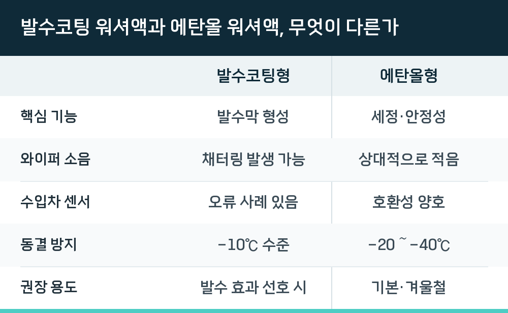 발수코팅 워셔액과 에탄올 워셔액, 무엇이 다른가