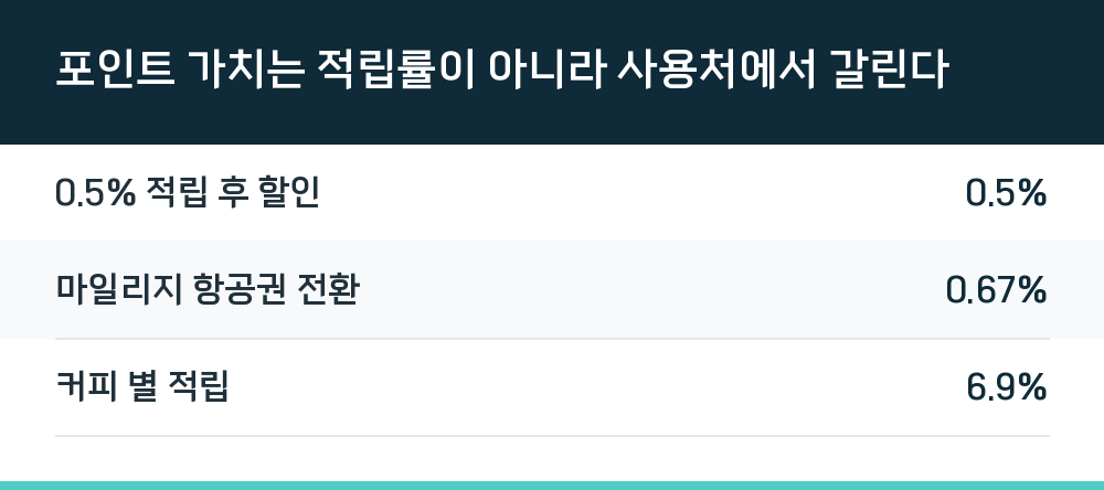 포인트 가치는 적립률이 아니라 사용처에서 갈린다