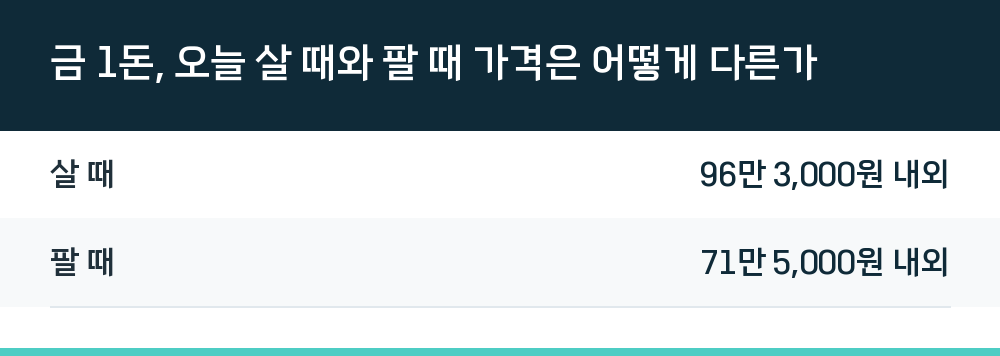 금 1돈, 오늘 살 때와 팔 때 가격은 어떻게 다른가