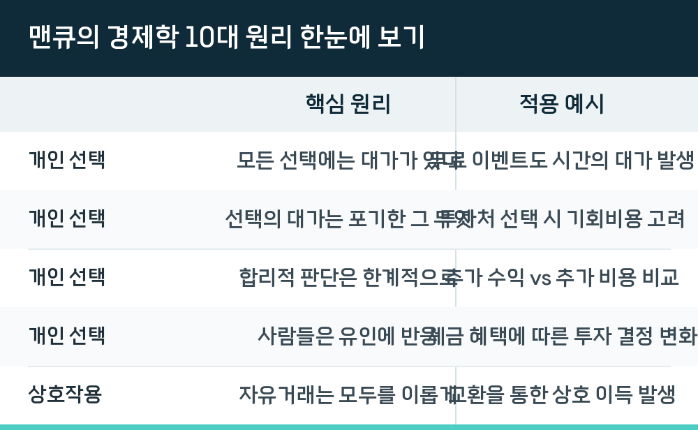 맨큐의 경제학 10대 원리 한눈에 보기