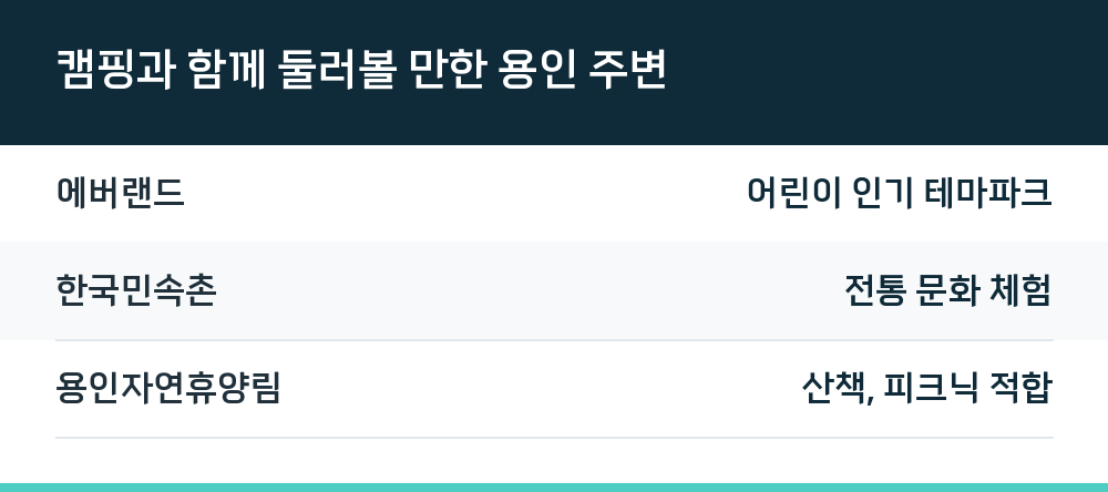 캠핑과 함께 둘러볼 만한 용인 주변
