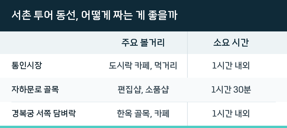 서촌 투어 동선, 어떻게 짜는 게 좋을까