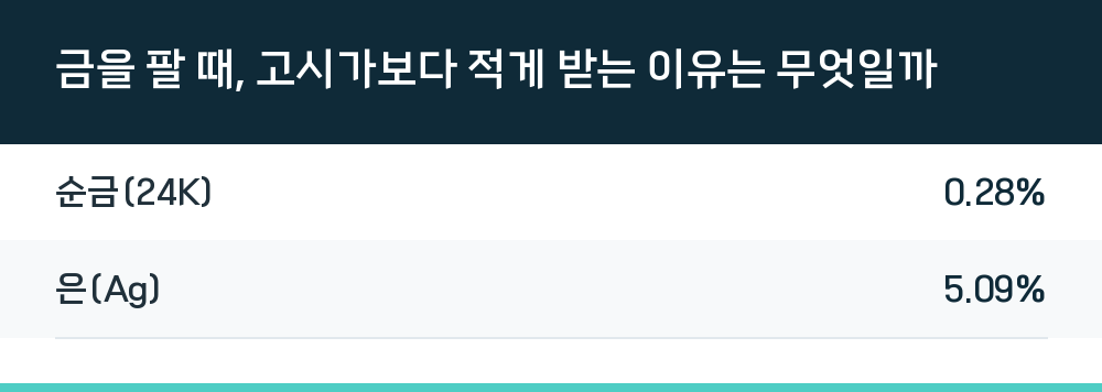 금을 팔 때, 고시가보다 적게 받는 이유는 무엇일까