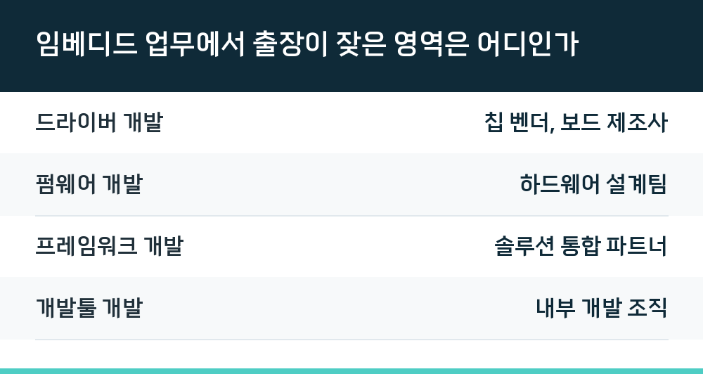 임베디드 업무에서 출장이 잦은 영역은 어디인가