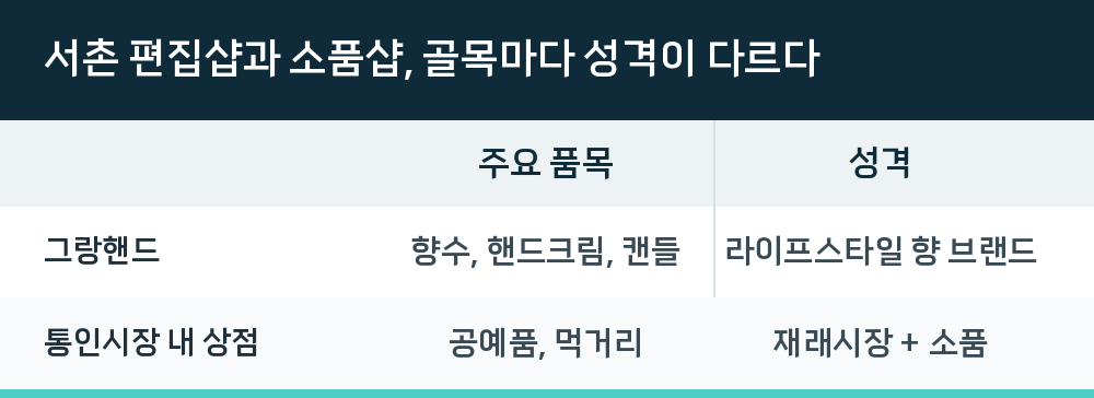 서촌 편집샵과 소품샵, 골목마다 성격이 다르다