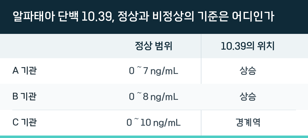알파태아 단백 10.39, 정상과 비정상의 기준은 어디인가
