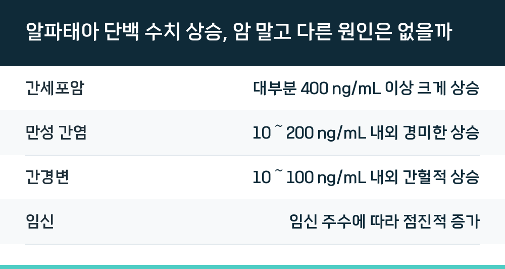 알파태아 단백 수치 상승, 암 말고 다른 원인은 없을까