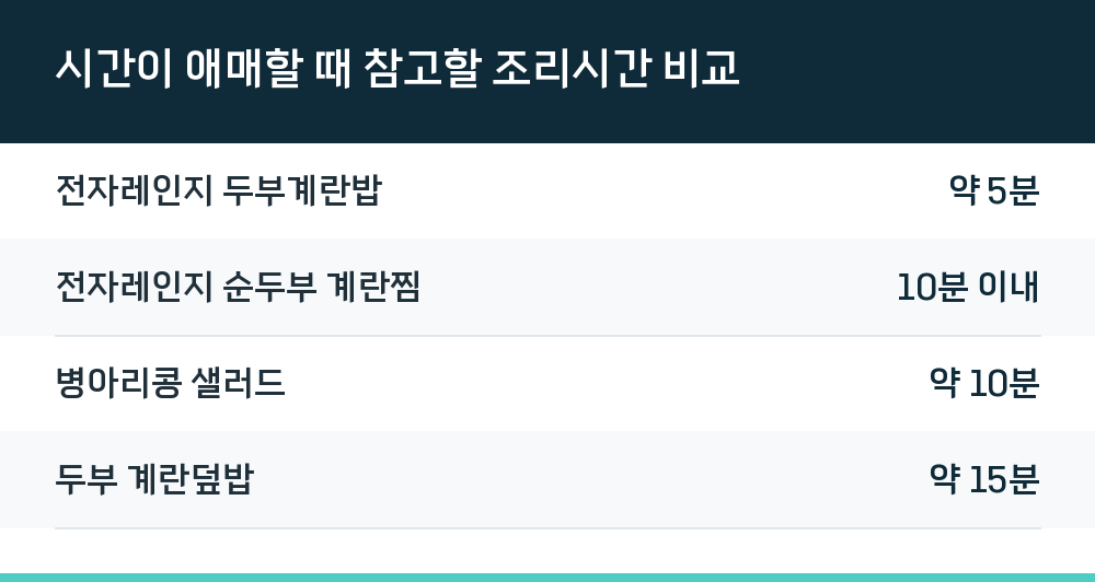 시간이 애매할 때 참고할 조리시간 비교