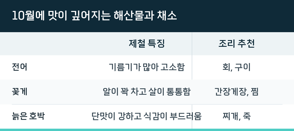 10월에 맛이 깊어지는 해산물과 채소