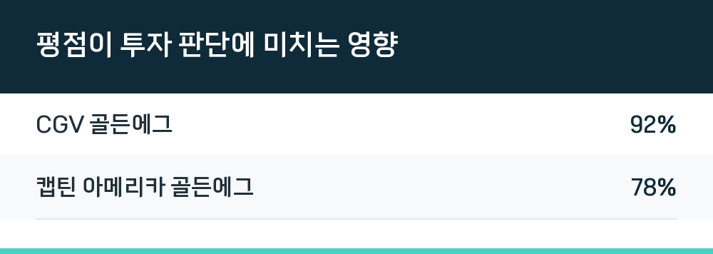 평점이 투자 판단에 미치는 영향