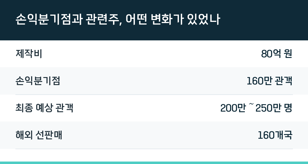 손익분기점과 관련주, 어떤 변화가 있었나