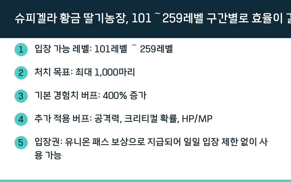 슈피겔라 황금 딸기농장, 101～259레벨 구간별로 효율이 갈리는 이유
