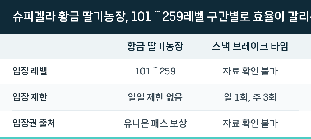 슈피겔라 황금 딸기농장, 101～259레벨 구간별로 효율이 갈리는 이유