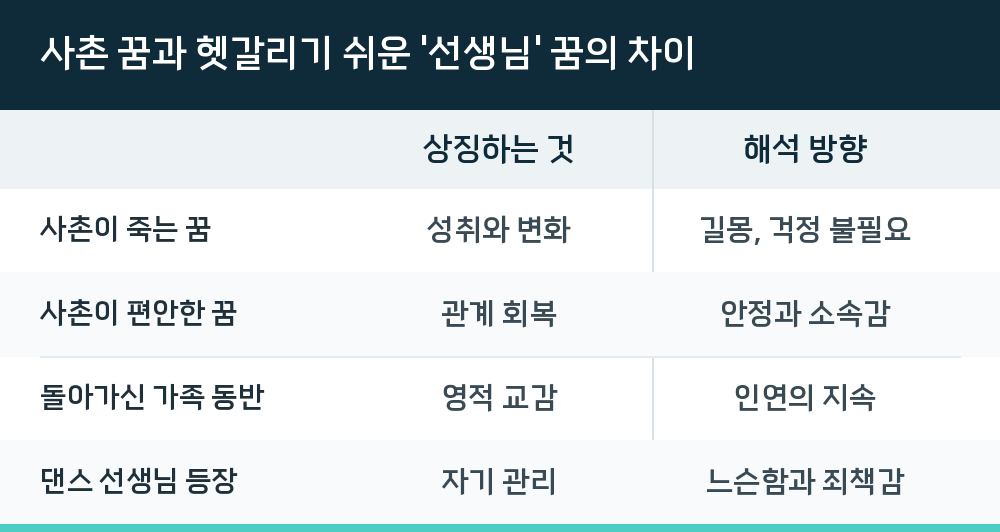 사촌 꿈과 헷갈리기 쉬운 '선생님' 꿈의 차이