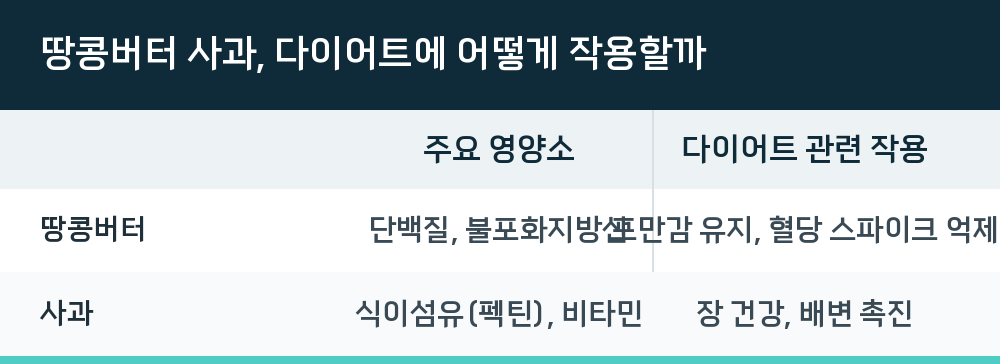 땅콩버터 사과, 다이어트에 어떻게 작용할까