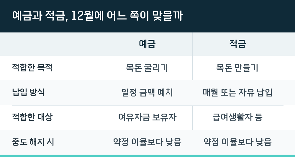 예금과 적금, 12월에 어느 쪽이 맞을까