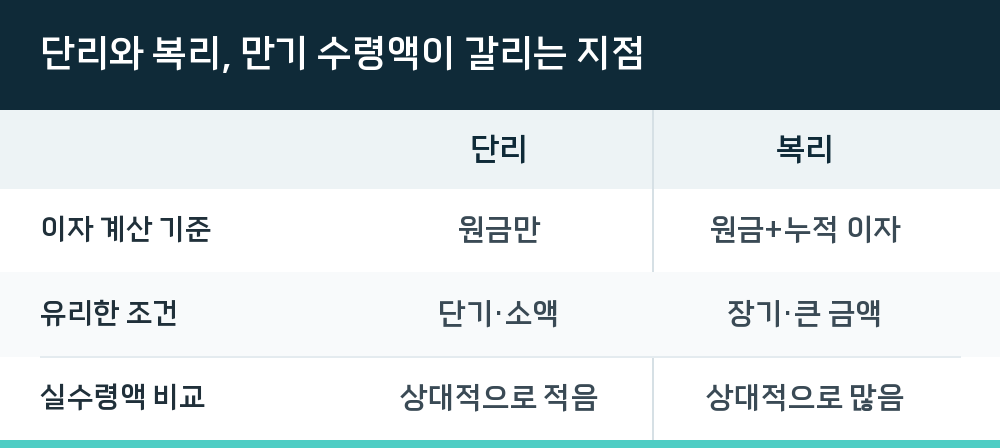 단리와 복리, 만기 수령액이 갈리는 지점