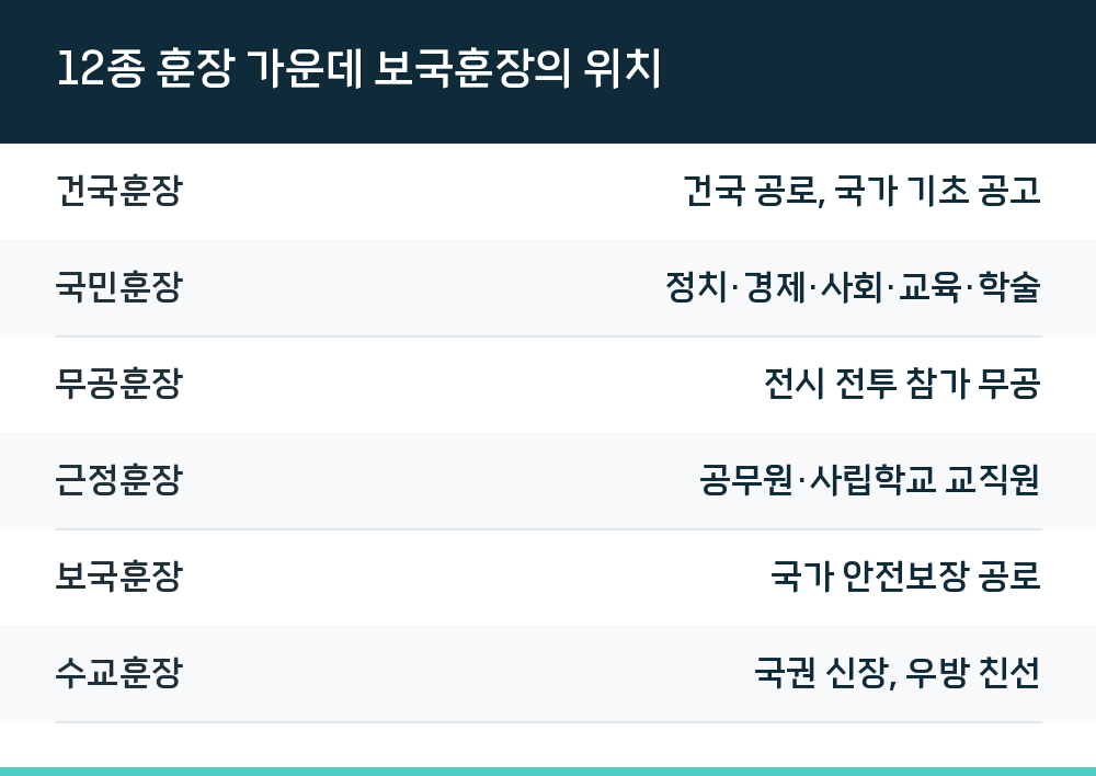 12종 훈장 가운데 보국훈장의 위치