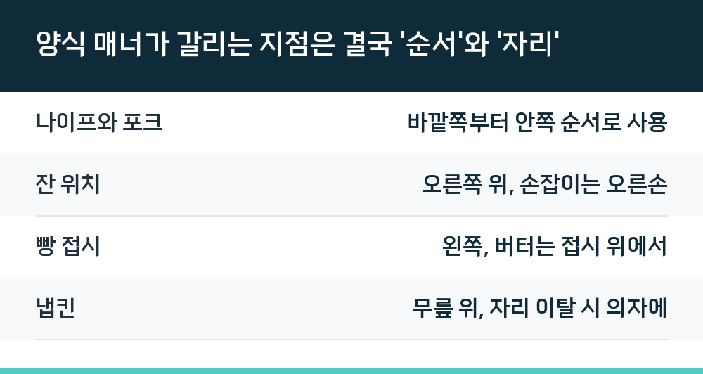 양식 매너가 갈리는 지점은 결국 '순서'와 '자리'