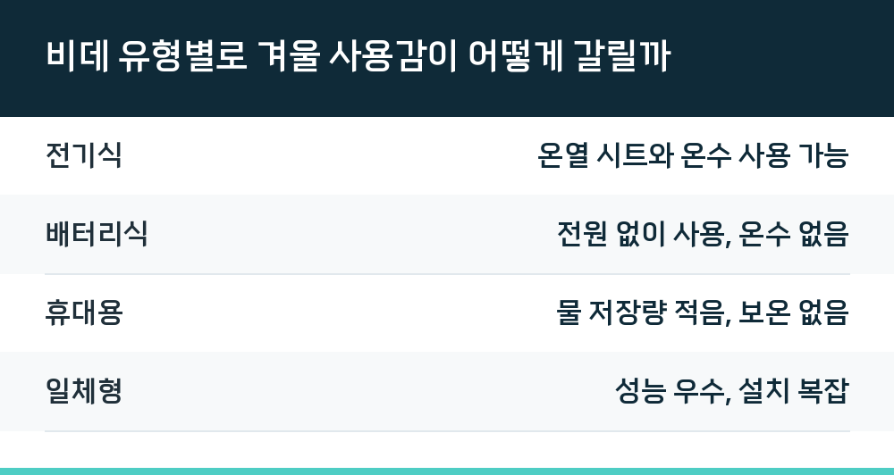 비데 유형별로 겨울 사용감이 어떻게 갈릴까