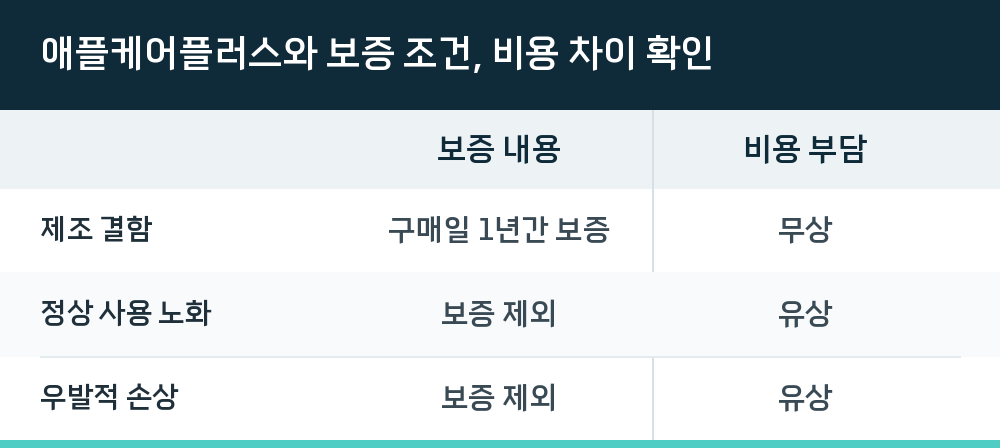 애플케어플러스와 보증 조건, 비용 차이 확인