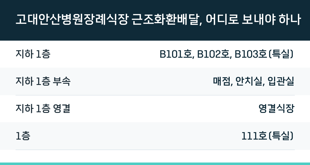 고대안산병원장례식장 근조화환배달, 어디로 보내야 하나