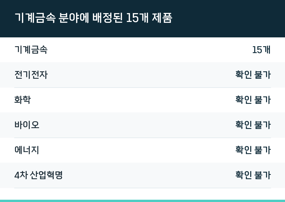 기계금속 분야에 배정된 15개 제품