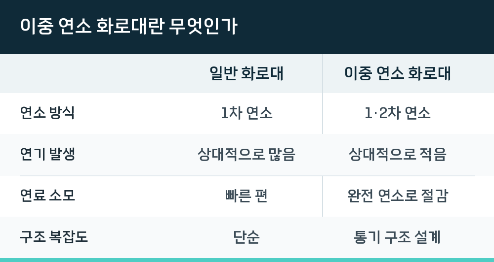 이중 연소 화로대란 무엇인가