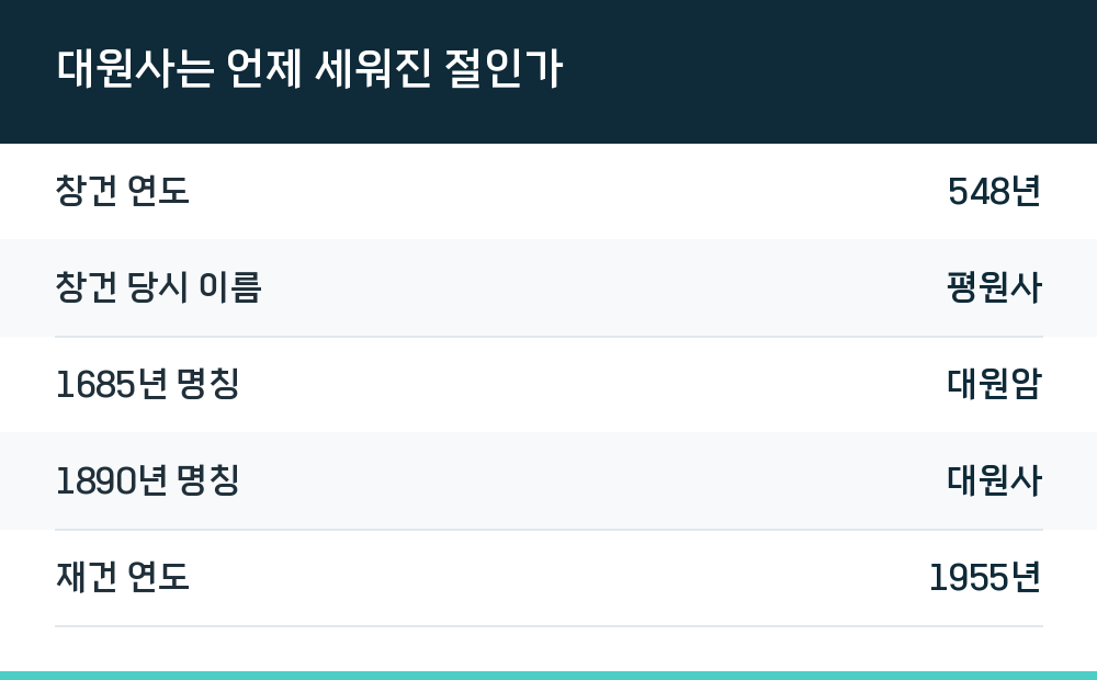 대원사는 언제 세워진 절인가