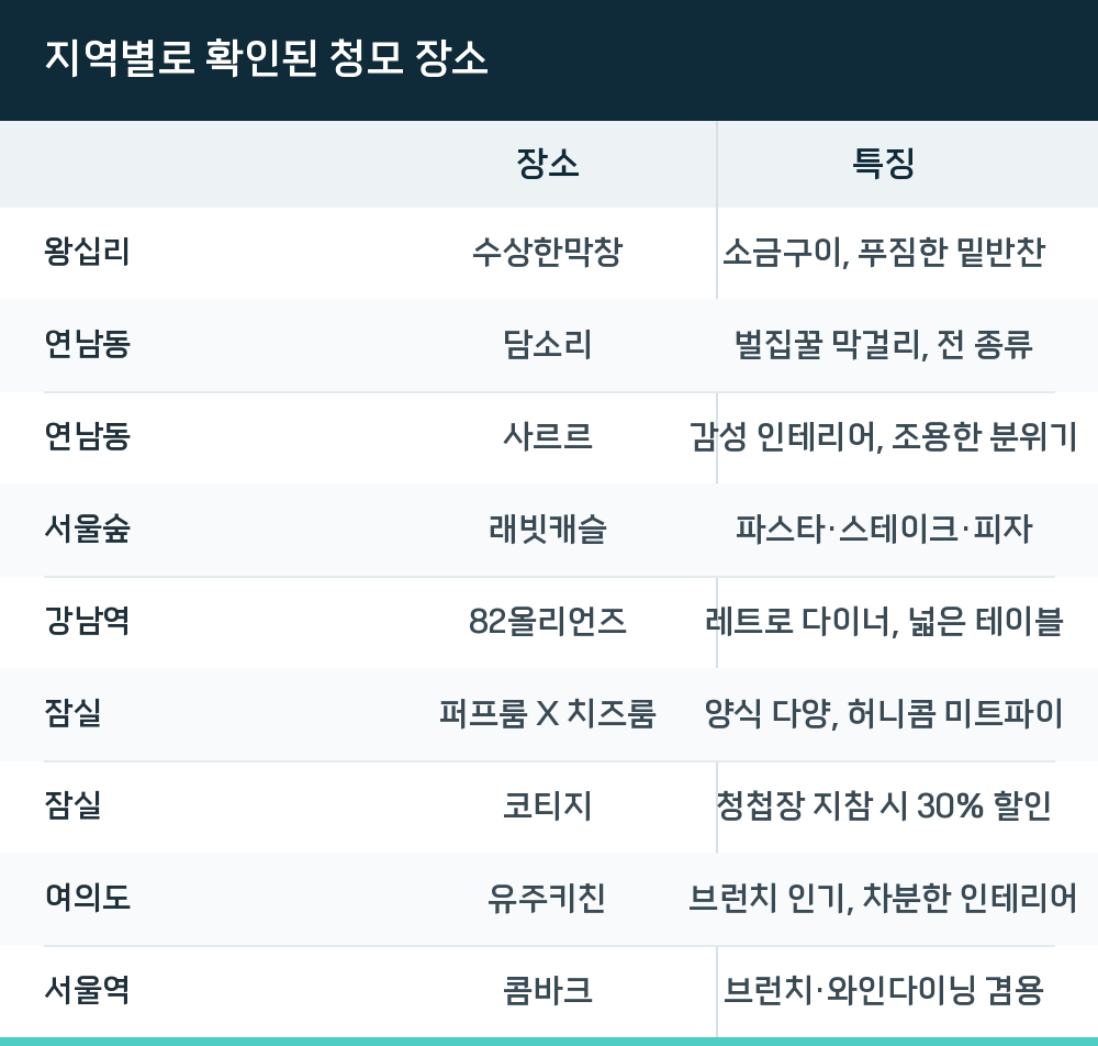 지역별로 확인된 청모 장소