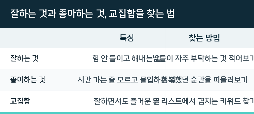 잘하는 것과 좋아하는 것, 교집합을 찾는 법
