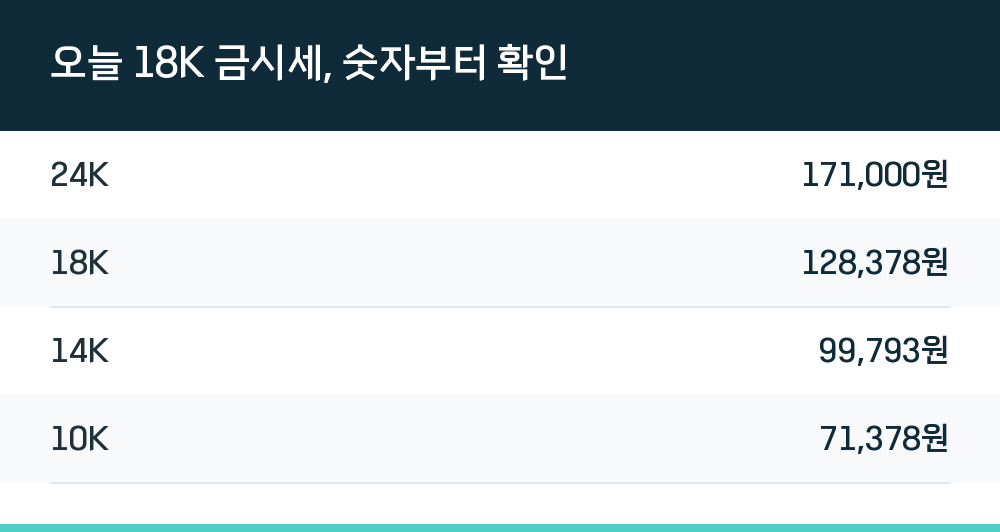 오늘 18K 금시세, 숫자부터 확인