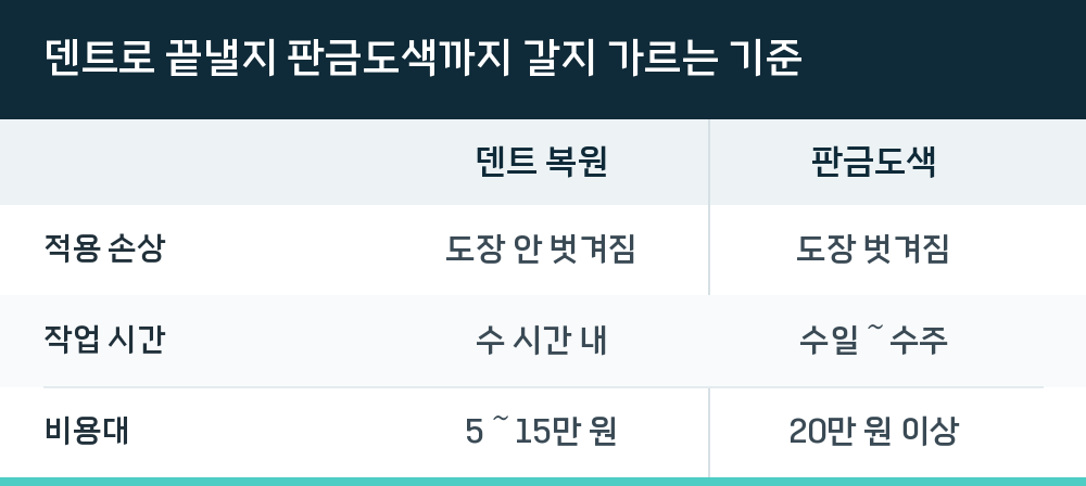 덴트로 끝낼지 판금도색까지 갈지 가르는 기준
