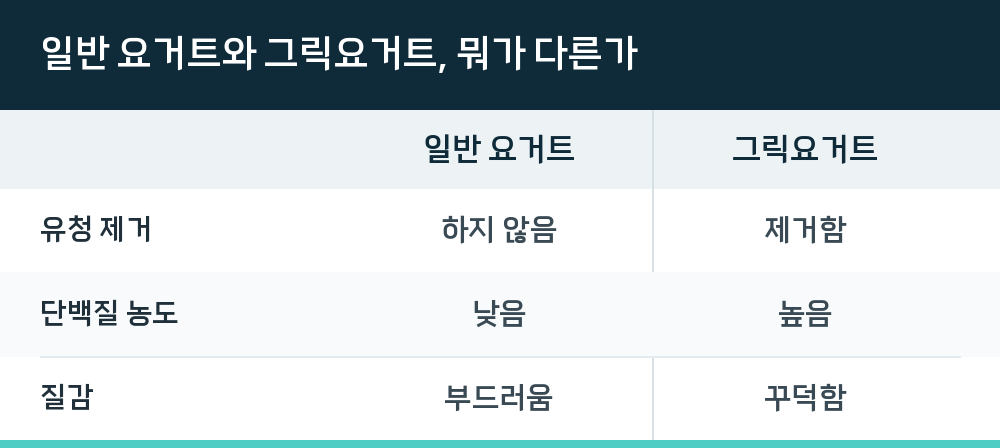 일반 요거트와 그릭요거트, 뭐가 다른가