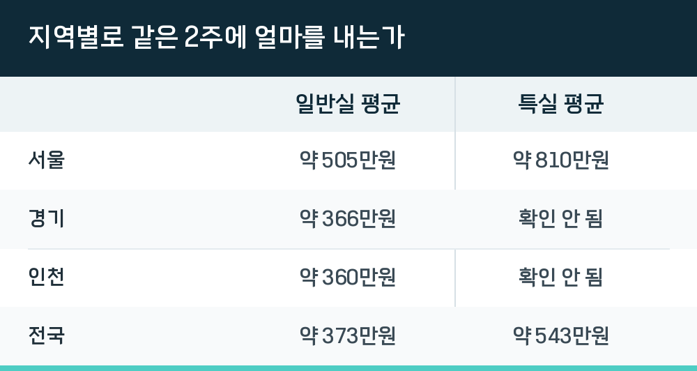 지역별로 같은 2주에 얼마를 내는가