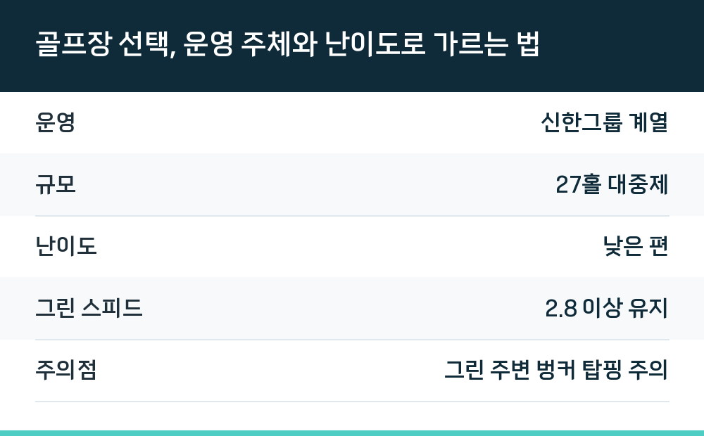 골프장 선택, 운영 주체와 난이도로 가르는 법