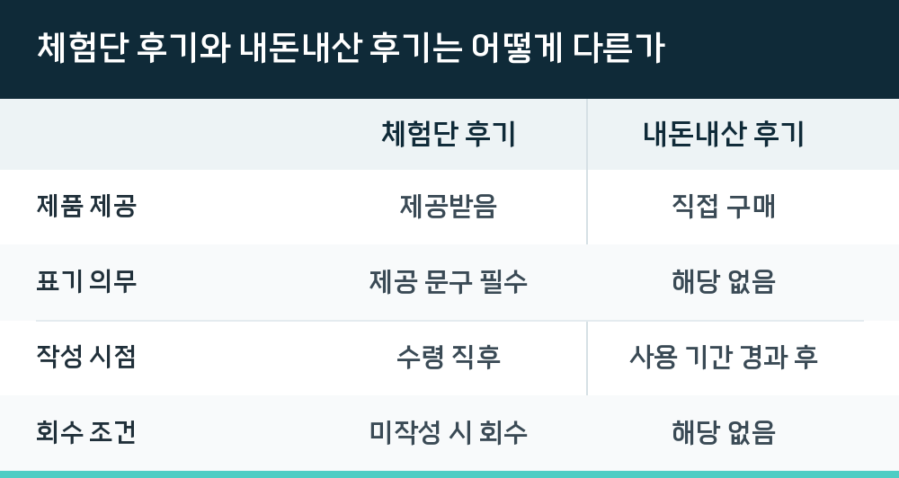 체험단 후기와 내돈내산 후기는 어떻게 다른가
