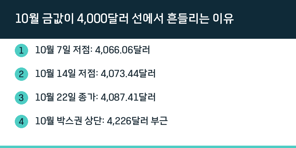 10월 금값이 4,000달러 선에서 흔들리는 이유