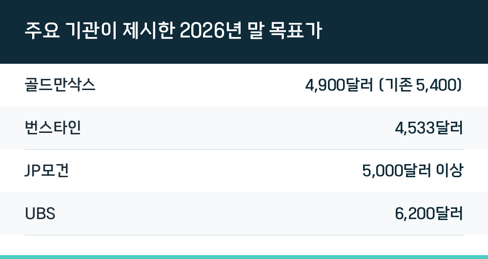 주요 기관이 제시한 2026년 말 목표가