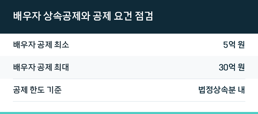 배우자 상속공제와 공제 요건 점검