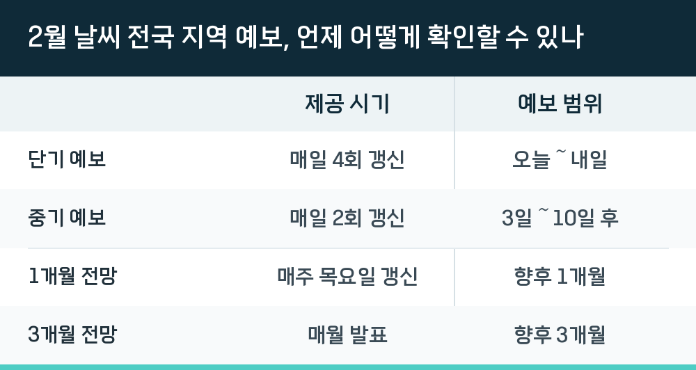 2월 날씨 전국 지역 예보, 언제 어떻게 확인할 수 있나
