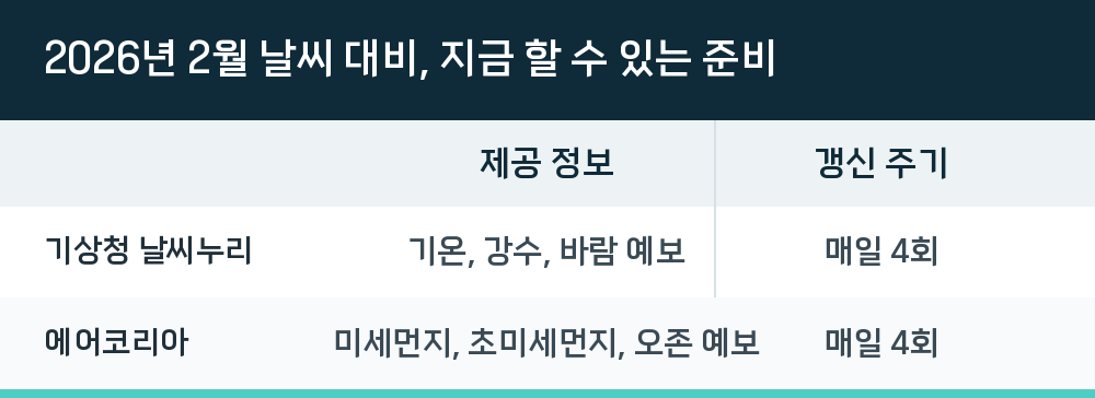 2026년 2월 날씨 대비, 지금 할 수 있는 준비